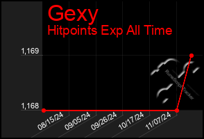 Total Graph of Gexy