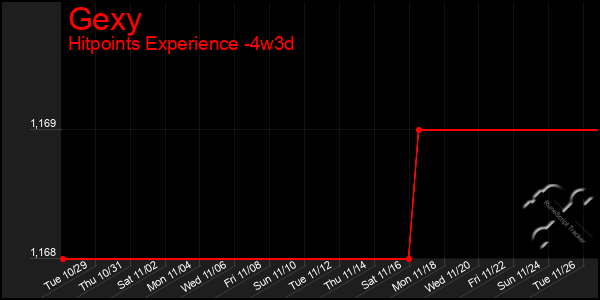 Last 31 Days Graph of Gexy