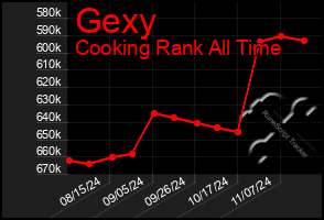 Total Graph of Gexy