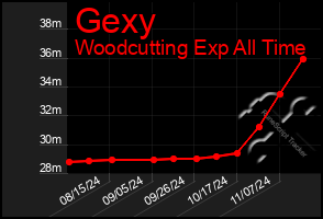 Total Graph of Gexy