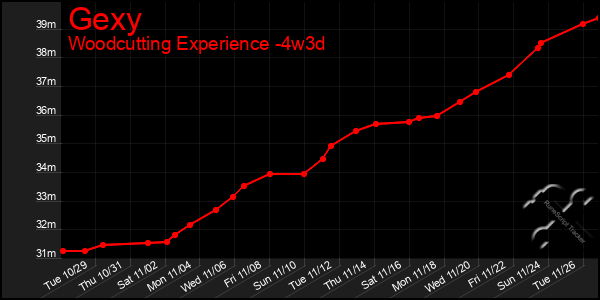 Last 31 Days Graph of Gexy