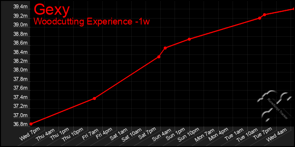 Last 7 Days Graph of Gexy