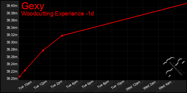 Last 24 Hours Graph of Gexy