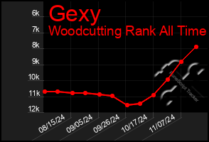 Total Graph of Gexy