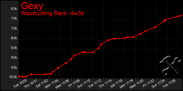 Last 31 Days Graph of Gexy