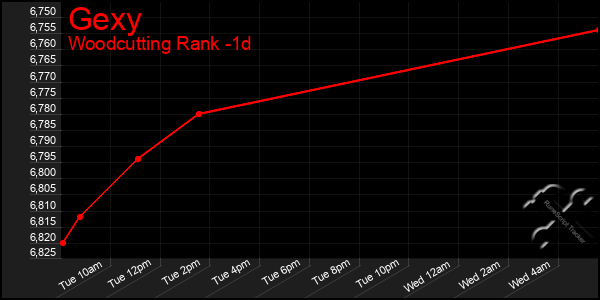 Last 24 Hours Graph of Gexy