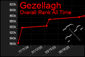 Total Graph of Gezellagh