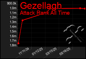 Total Graph of Gezellagh