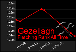 Total Graph of Gezellagh