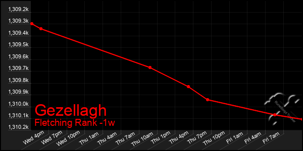 Last 7 Days Graph of Gezellagh