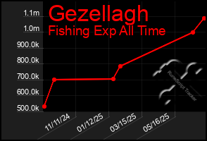 Total Graph of Gezellagh