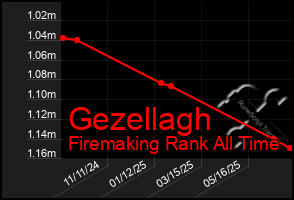 Total Graph of Gezellagh