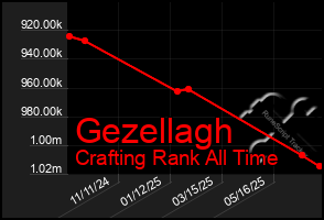 Total Graph of Gezellagh