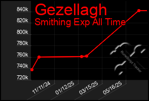 Total Graph of Gezellagh