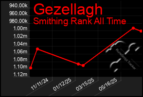 Total Graph of Gezellagh