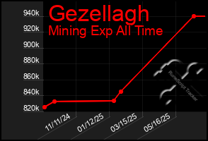 Total Graph of Gezellagh