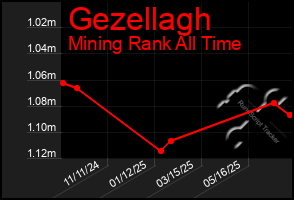 Total Graph of Gezellagh