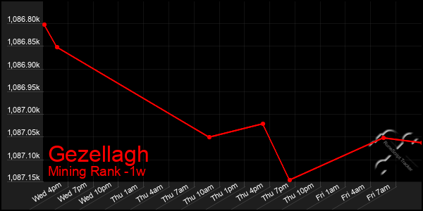 Last 7 Days Graph of Gezellagh