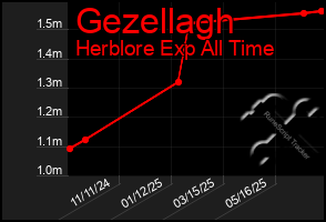 Total Graph of Gezellagh