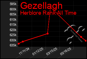 Total Graph of Gezellagh
