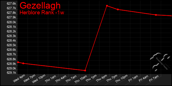 Last 7 Days Graph of Gezellagh