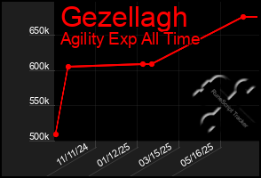 Total Graph of Gezellagh