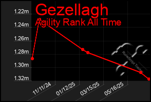 Total Graph of Gezellagh