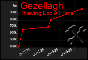 Total Graph of Gezellagh