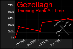 Total Graph of Gezellagh