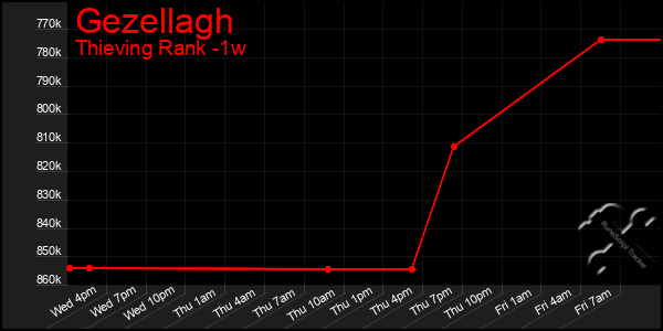 Last 7 Days Graph of Gezellagh