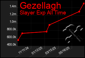 Total Graph of Gezellagh