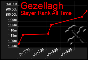 Total Graph of Gezellagh