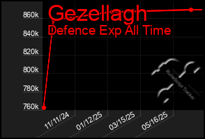Total Graph of Gezellagh