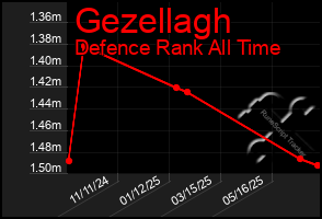 Total Graph of Gezellagh