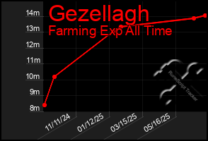 Total Graph of Gezellagh