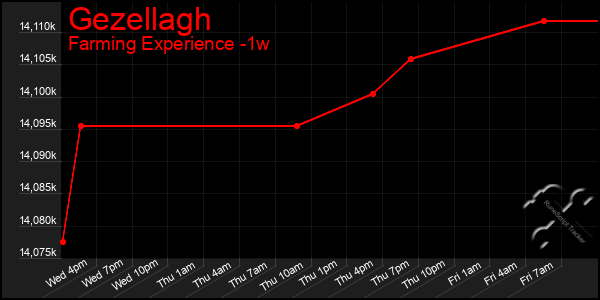Last 7 Days Graph of Gezellagh