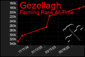 Total Graph of Gezellagh