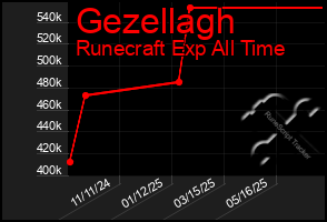 Total Graph of Gezellagh