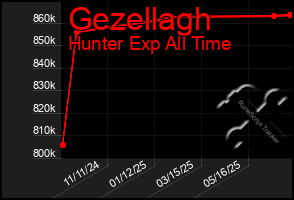 Total Graph of Gezellagh