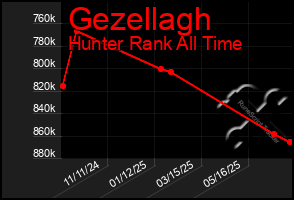 Total Graph of Gezellagh