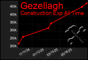 Total Graph of Gezellagh