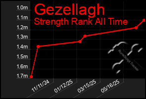 Total Graph of Gezellagh