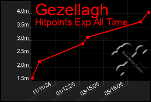 Total Graph of Gezellagh