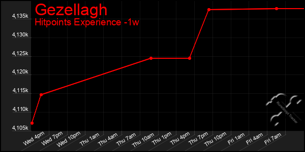 Last 7 Days Graph of Gezellagh