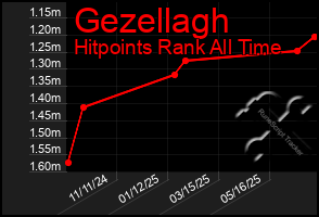 Total Graph of Gezellagh