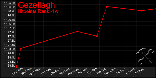 Last 7 Days Graph of Gezellagh