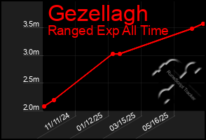 Total Graph of Gezellagh
