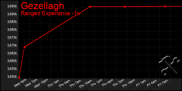 Last 7 Days Graph of Gezellagh
