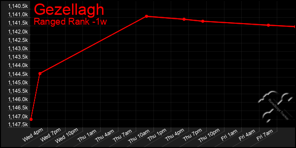 Last 7 Days Graph of Gezellagh