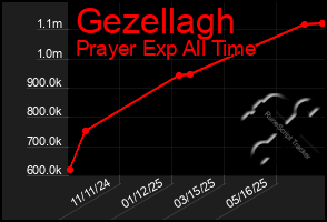 Total Graph of Gezellagh